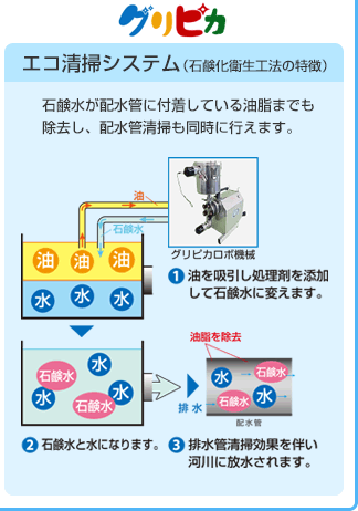 エコ清掃システム（石鹸化衛生工法の特徴）グリピカ：石鹸水が配水管に付着している油脂までも除去し、配水管清掃も同時に行えます。