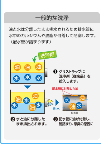 一般的な洗浄：油と水は分離したまま排水されるため排水管に水中のカルシウムや油脂が付着して閉塞します。（配水管が詰まります）