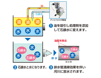 グリストラップ　エコ清掃システム（石鹸化衛生工法の特徴）グリピカ